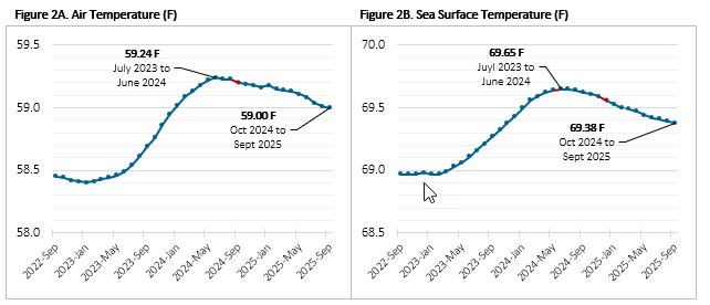 12-Month Trailing Average of Global Temperature from Jan 2022 to Sept 2024